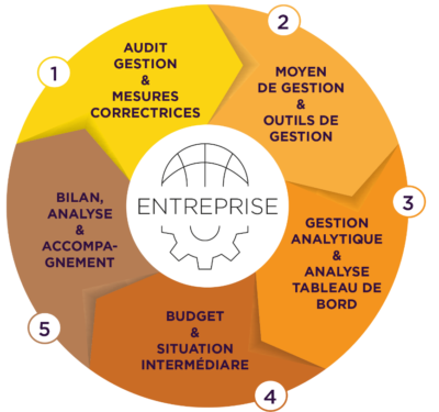 Méthodologie Acama Solutions